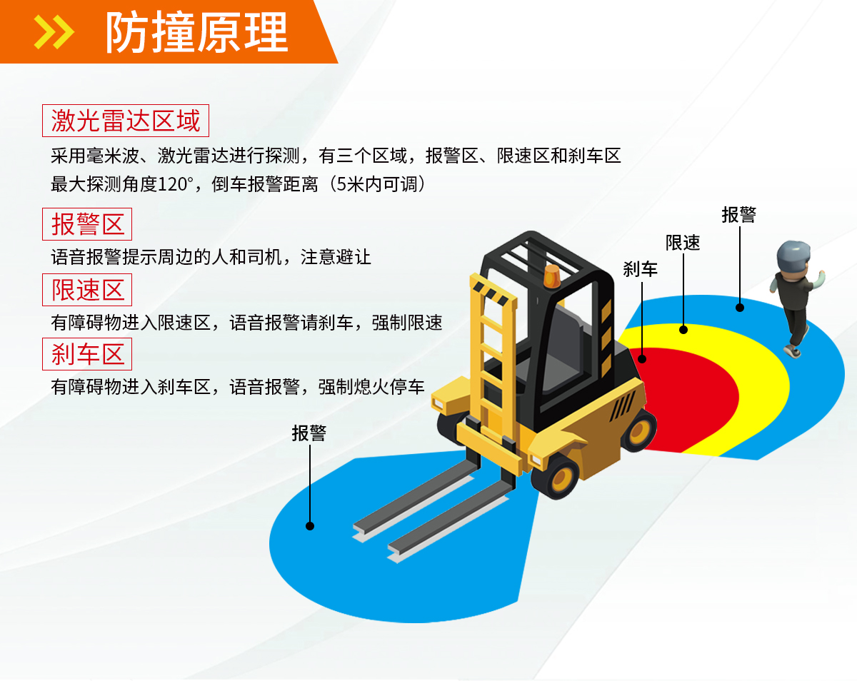 激光雷达防撞系统